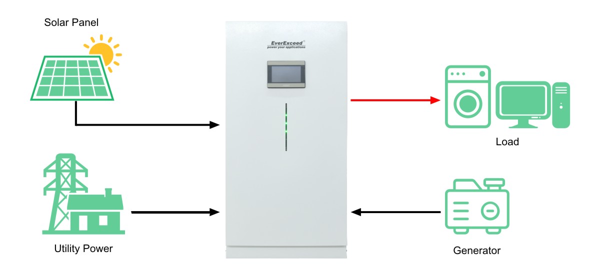 Customized Everpower Series Residential Solar Energy Storage System Everpower Series Residential