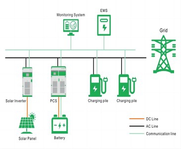 Optical storage and charging integrated solution