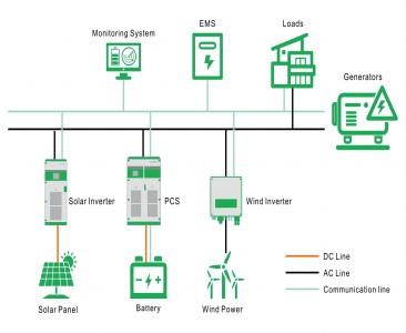 Microgrid Energy Storage Solution